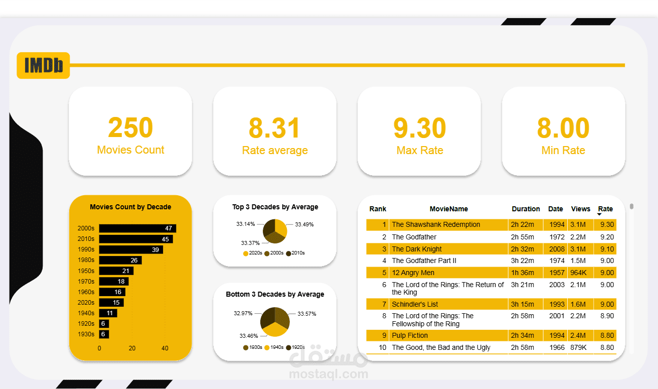 تحليل بيانات أفضل 250 فيلم على IMDb باستخدام Web Scraping و Power BI