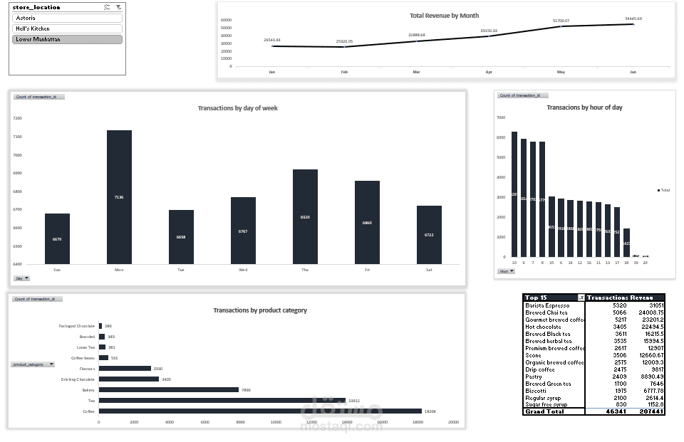 Coffee Shop Sales Dashboard