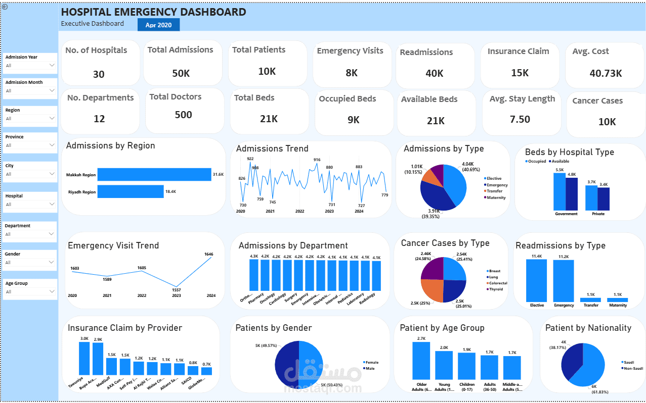 Healthcare Analytics & Business Intelligence Dashboard