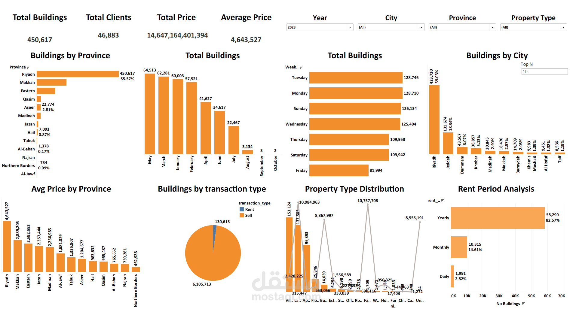 Riyadh Real Estate Price Prediction Dashboard