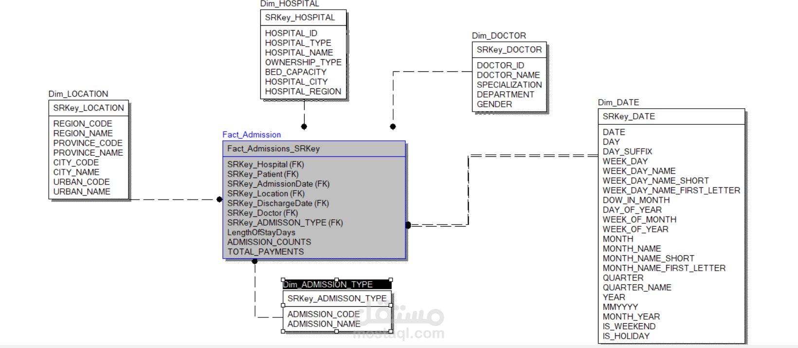 Healthcare Data Warehouse Design