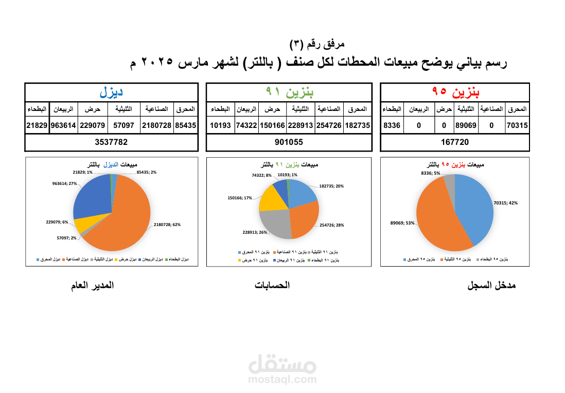 تقرير شهري باجمالي مبيعات محطات وقود