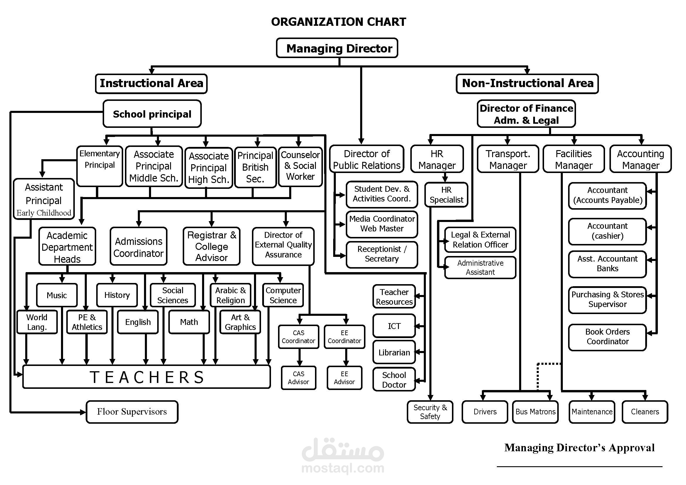 عمل هيكل تنظيمي للمدرسة Organization Chart