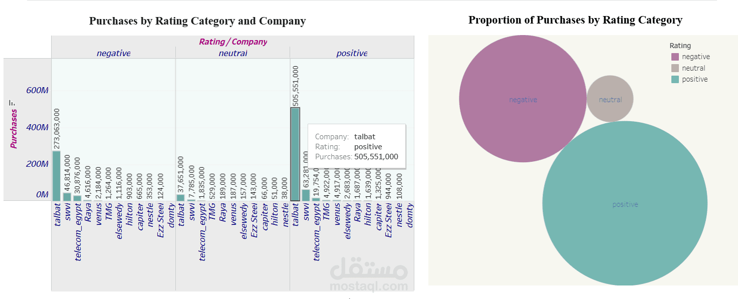 تحليل بيانات العملاء وتصور النتائج باستخدام Tableau