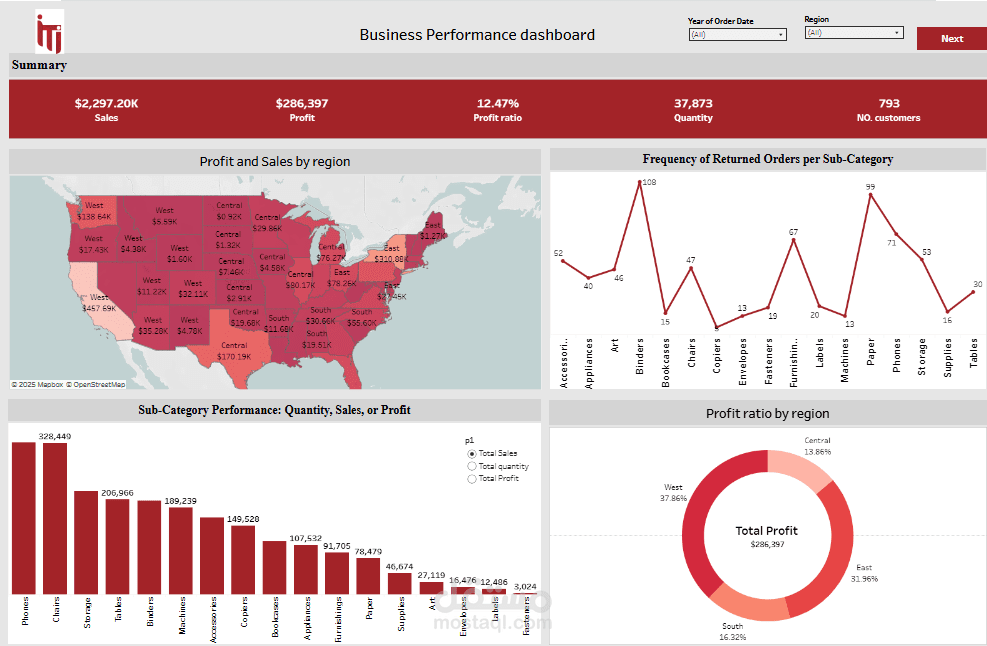 تحليل مبيعات وتوقعات ربحية باستخدام Tableau Dashboard