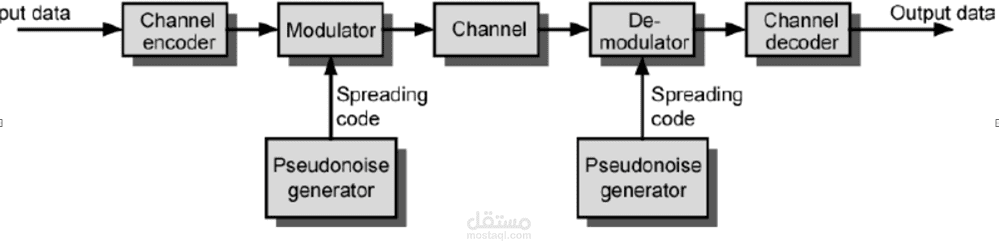 Space Division Multiple Access