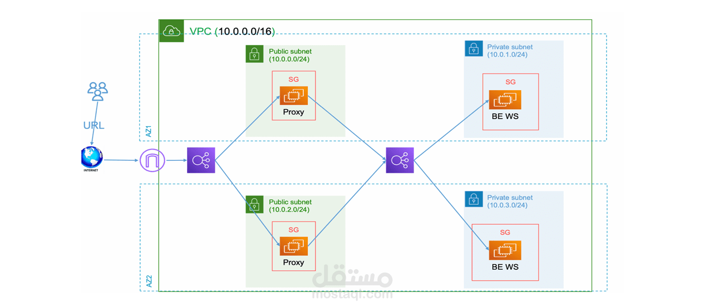 Modular Terraform Infrastructure by Terraform