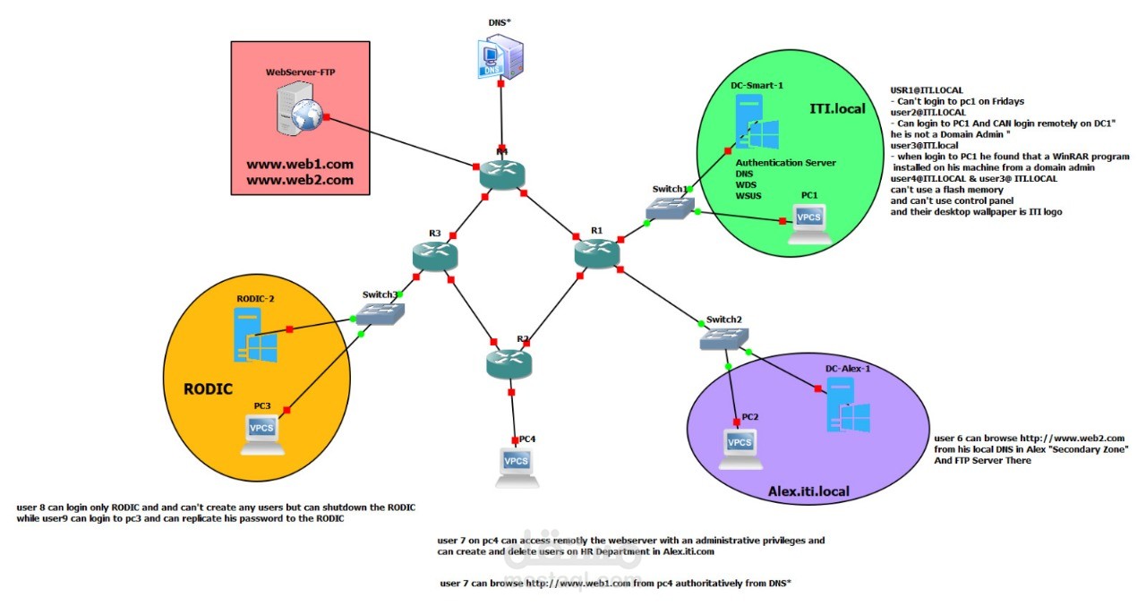ITI branches simulator by windows server