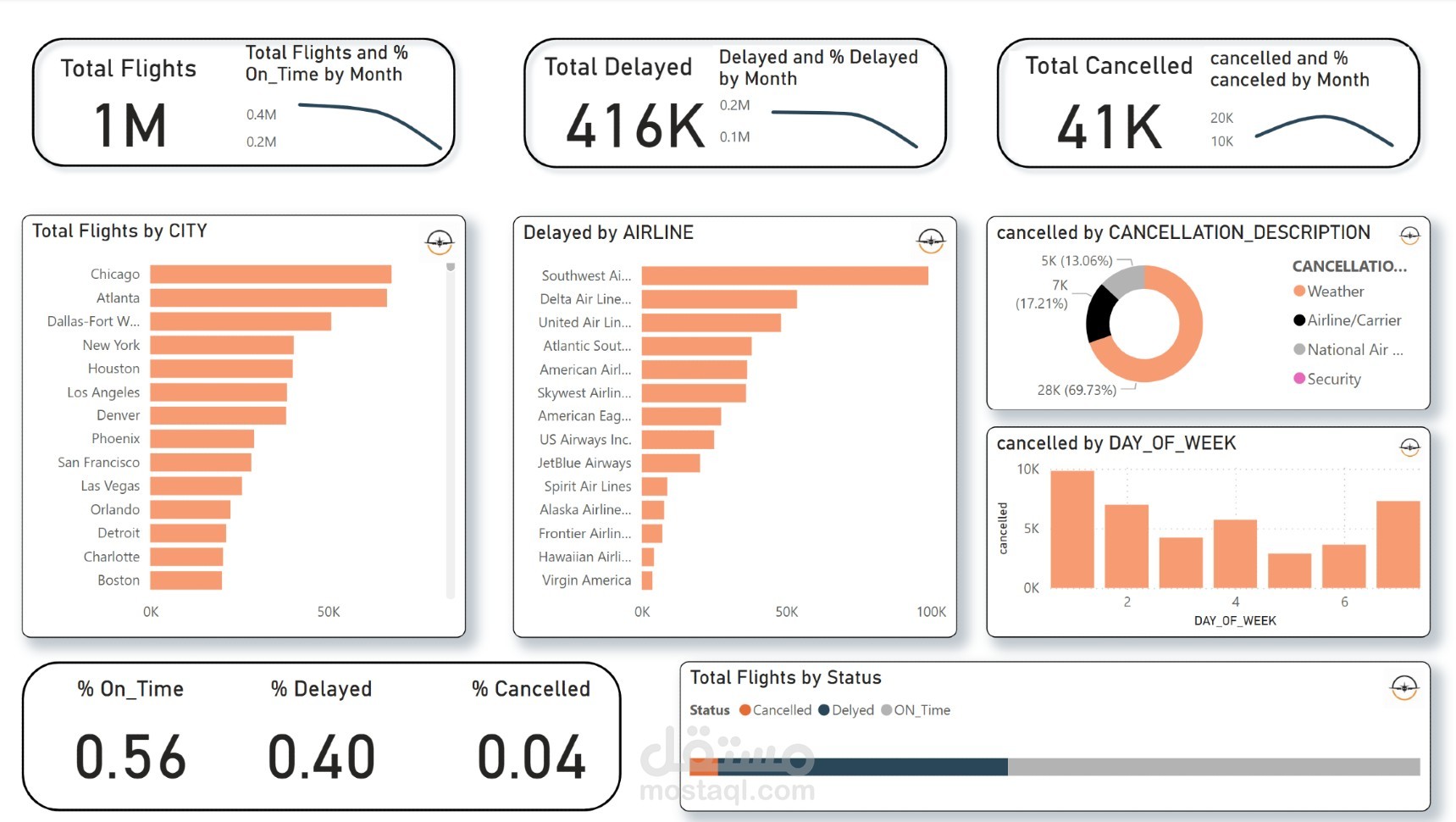 تصميم داشبورد تفاعلي احترافي باستخدام Power BI