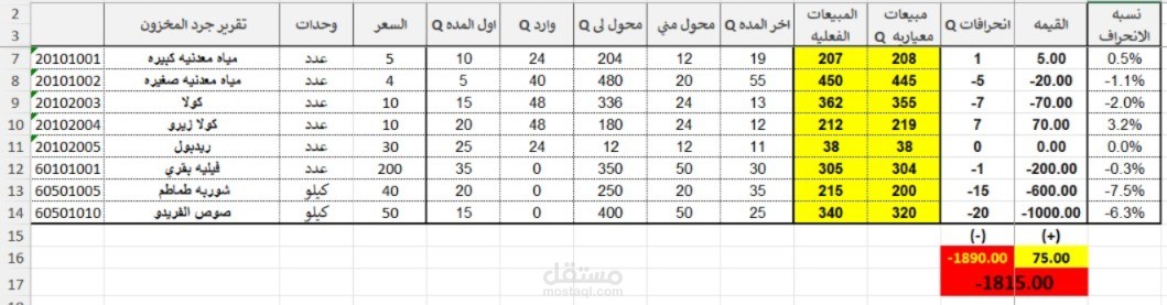 تقرير المقارنه بين التماليف الفعليه والمعياريه