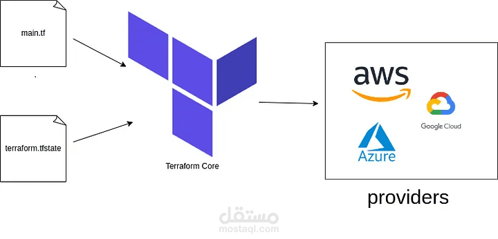 أتمتة بنية تحتية على Azure باستخدام Terraform وAnsible