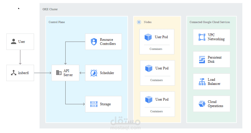 نشر تطبيق ويب باستخدام Kubernetes على Google Cloud Platform