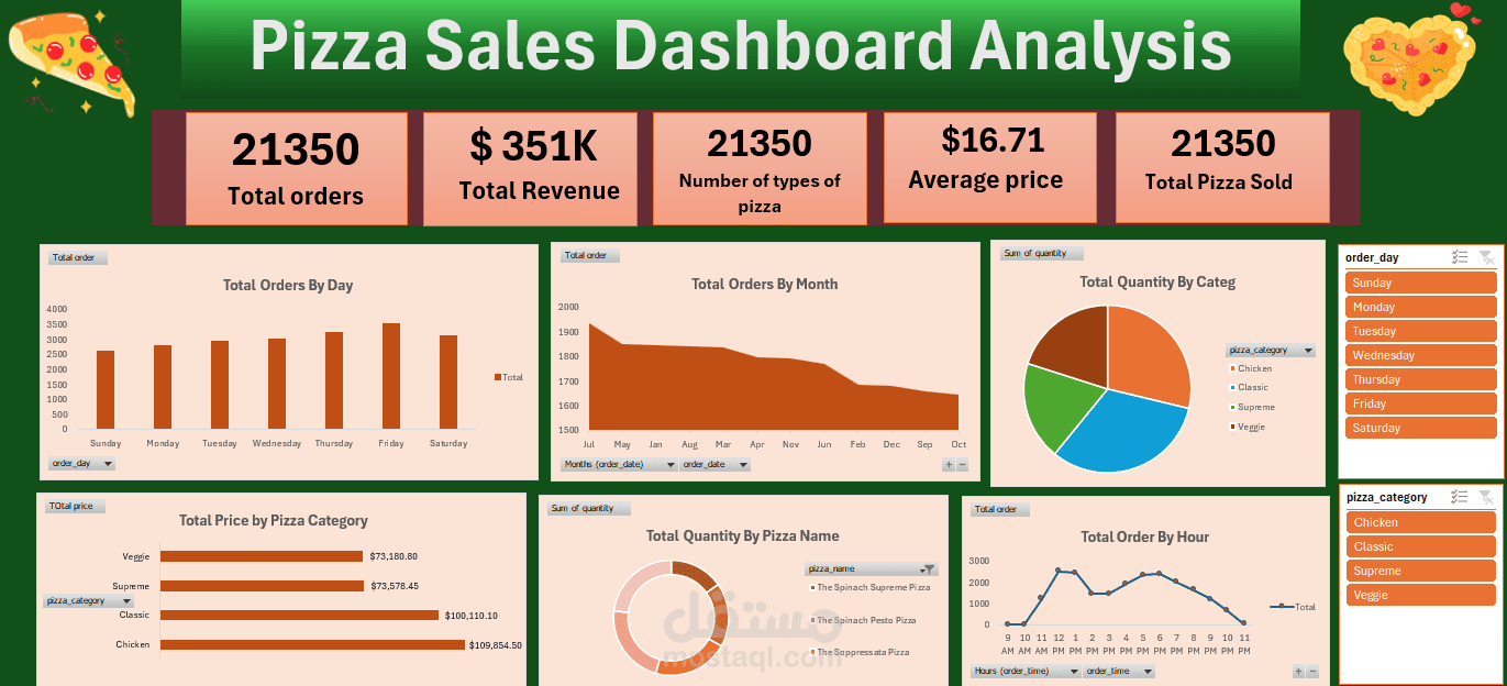 لوحات تحكم لمبيعات البيتزا باستخدام Excel