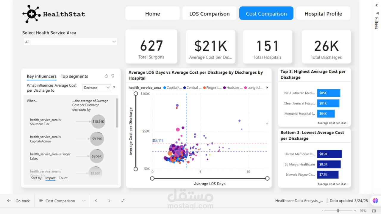 تحليل بيانات الرعاية الصحية: جراحات استبدال مفصل الورك الاختيارية في ولاية نيويورك