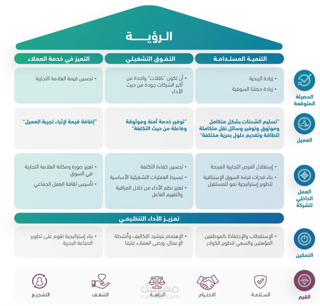 تصميم خطة استراتيجة شاملة