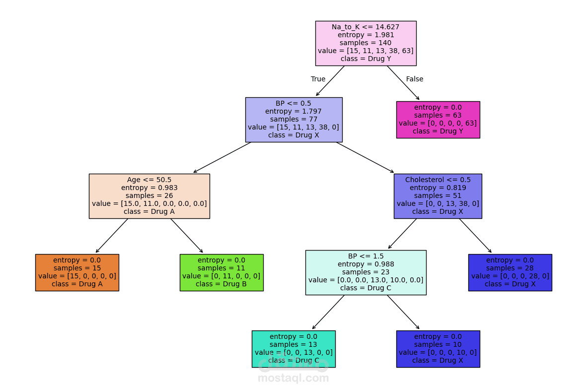 التنبؤ بالدواء باستخدام شجرة القرار (Decision Tree)