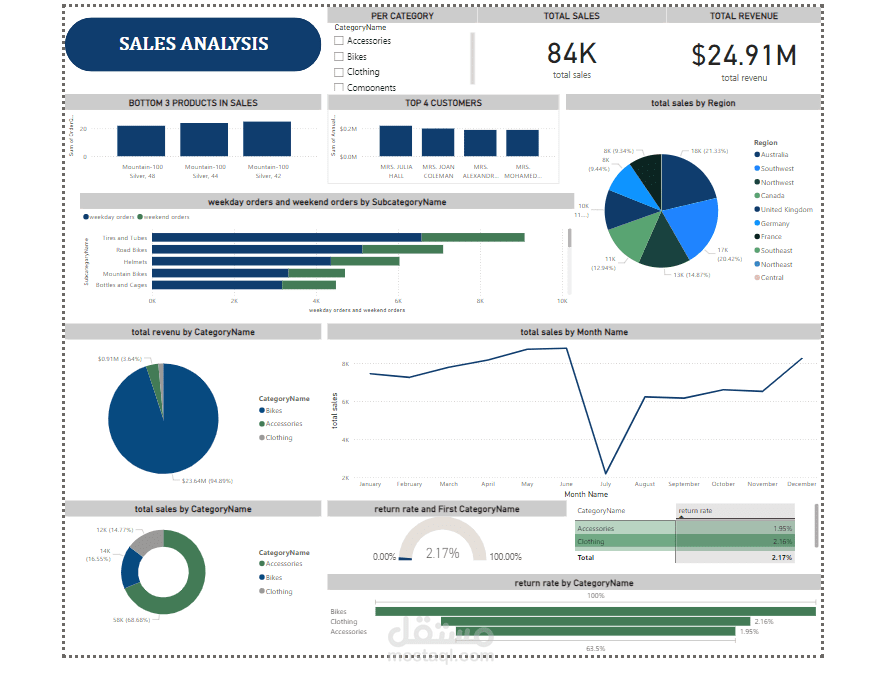 تحليل المبيعات - SALES ANALYSIS DASHBOARD
