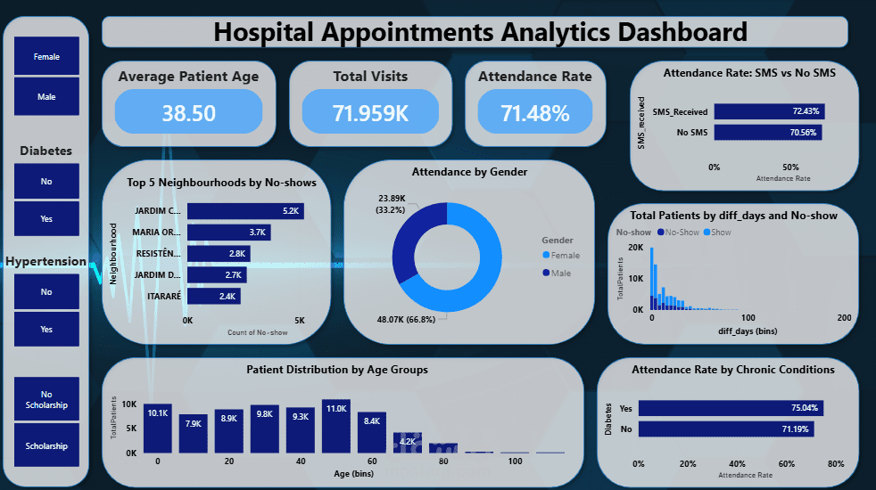 تحليل بيانات مواعيد المستشفيات وبناء لوحة تحكم تفاعلية | Medical Data