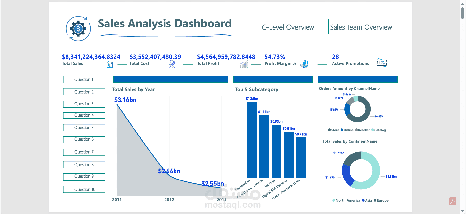 Sales Analysis Using PowerBI