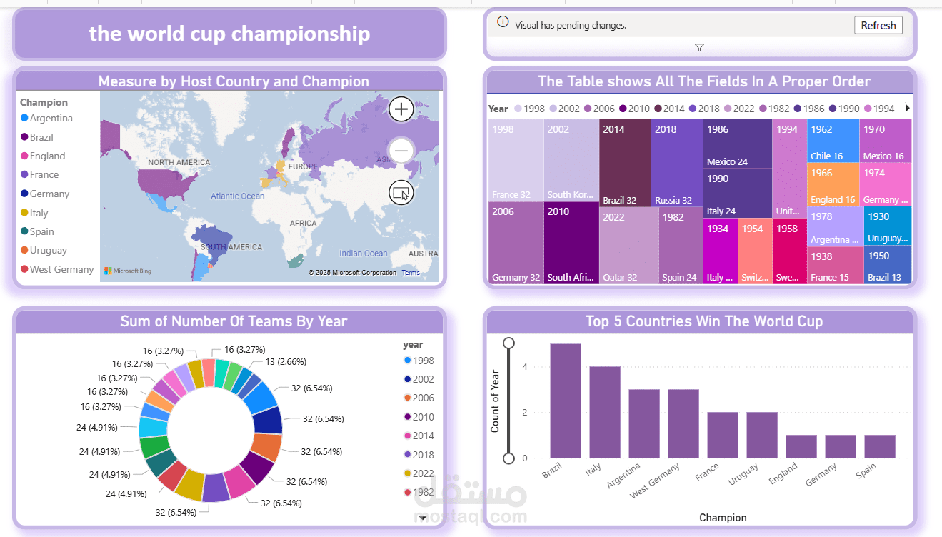 Dynamic Dashboard using Power Bi