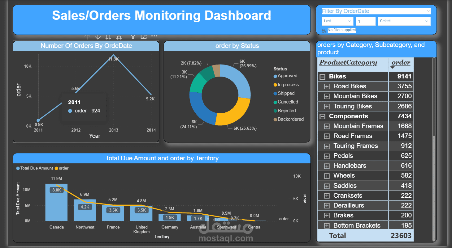 Dashboard using Tableau