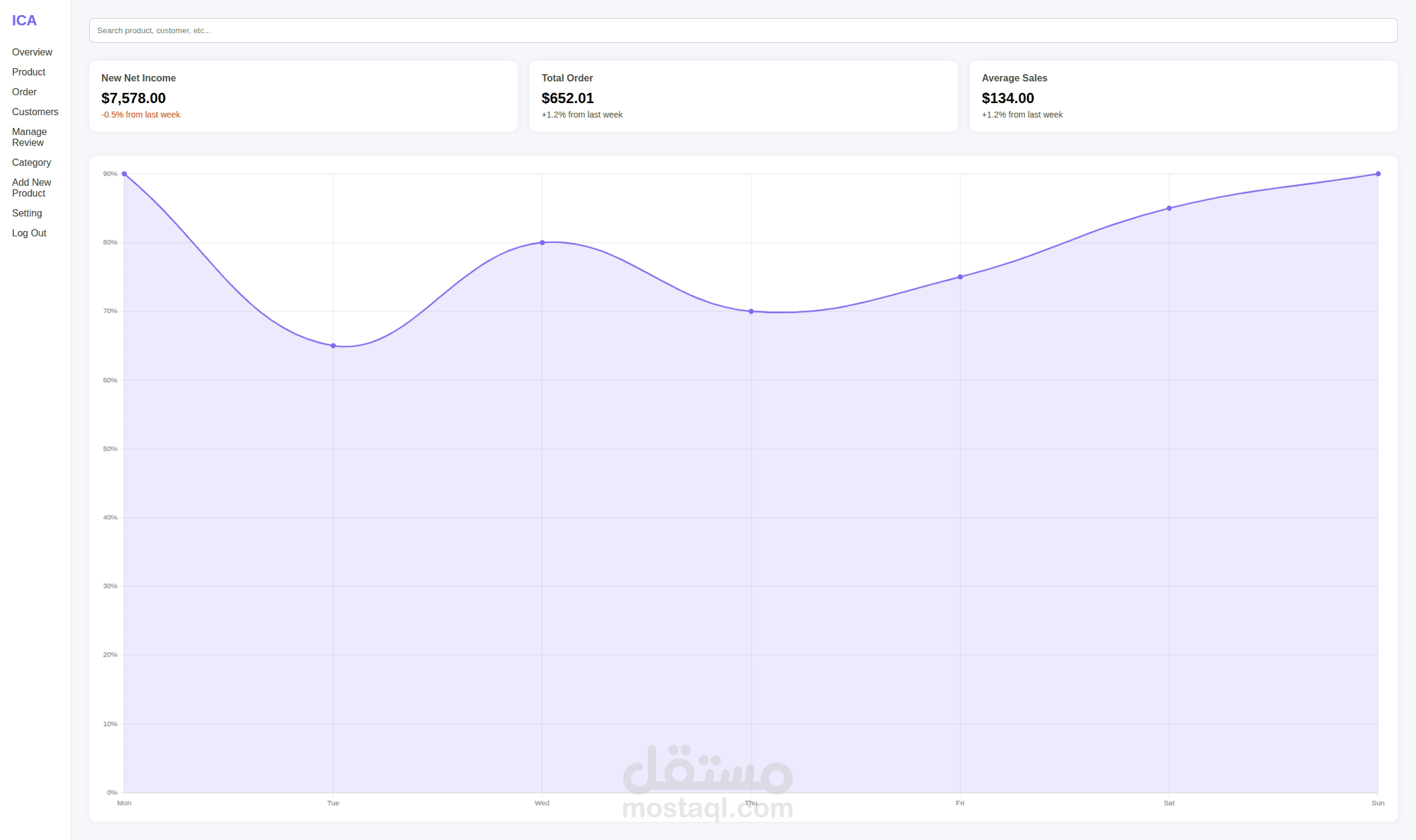 تصميم DashBoard لإصدار تقارير مبيعات بشكل يومي في صورة مؤشرات نمو ورسم بياني HTML5,CSS3.Tailwind CSS, Vanilla JavaScript