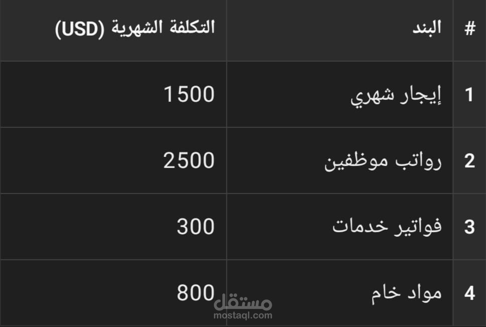إعداد دراسة جدوى لمشروع مقهى