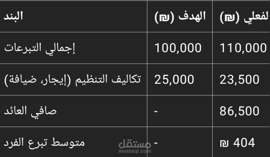 تنظيم حدث جمع تبرعات خيرية