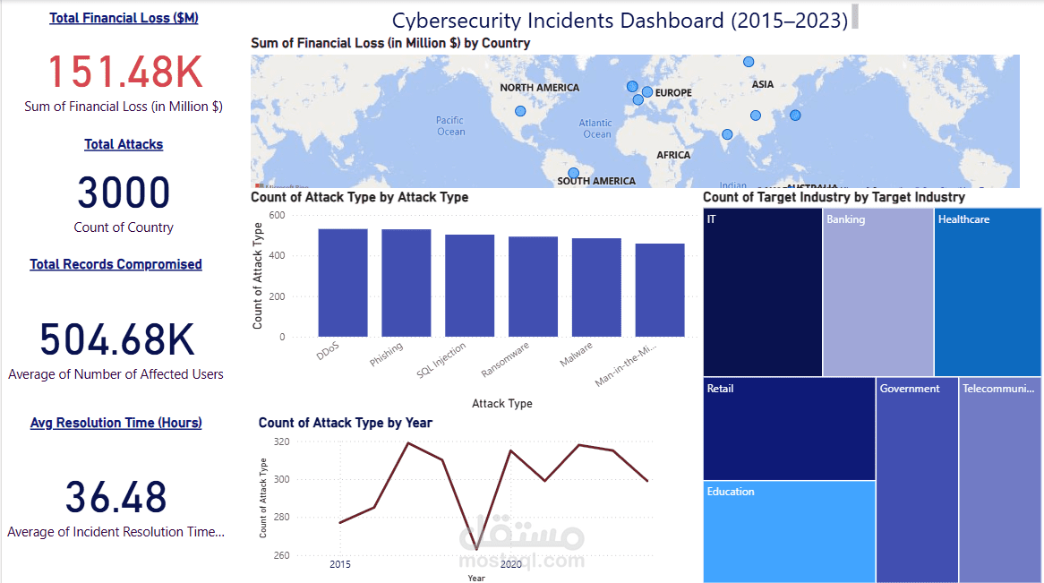 تحلل حوادث الأمن السيبراني (Cybersecurity Incidents) خلال الفترة من 2015 إلى 2023. باستخدام Power BI