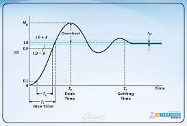 إعداد تقرير هندسي عن System Response لتحويل لابلاس (Laplace Transform)