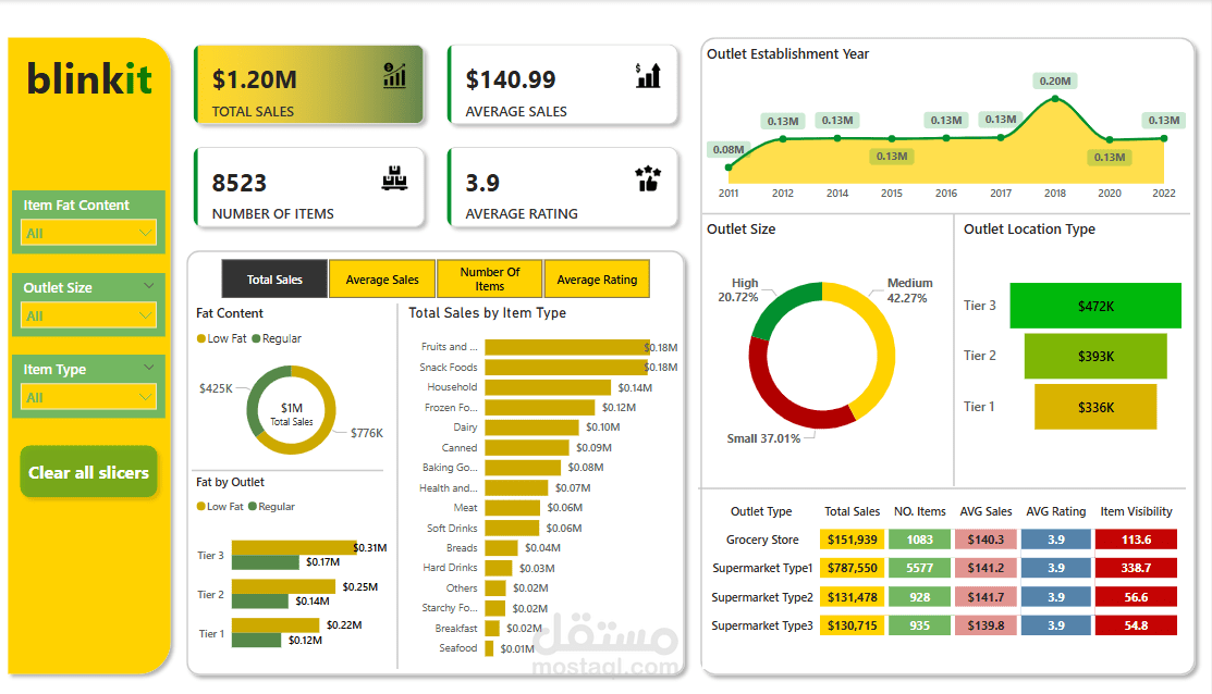 Dashboard for Blinkit Store