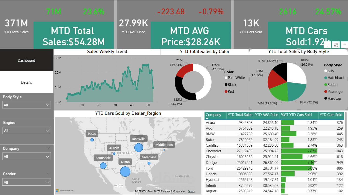 تصميم داشبورد احترافية باستخدام Power Bi