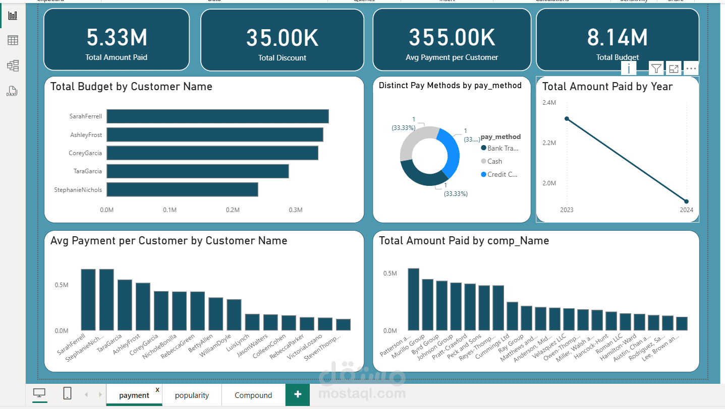 Compound Real Estate Dashboard – Power Bi