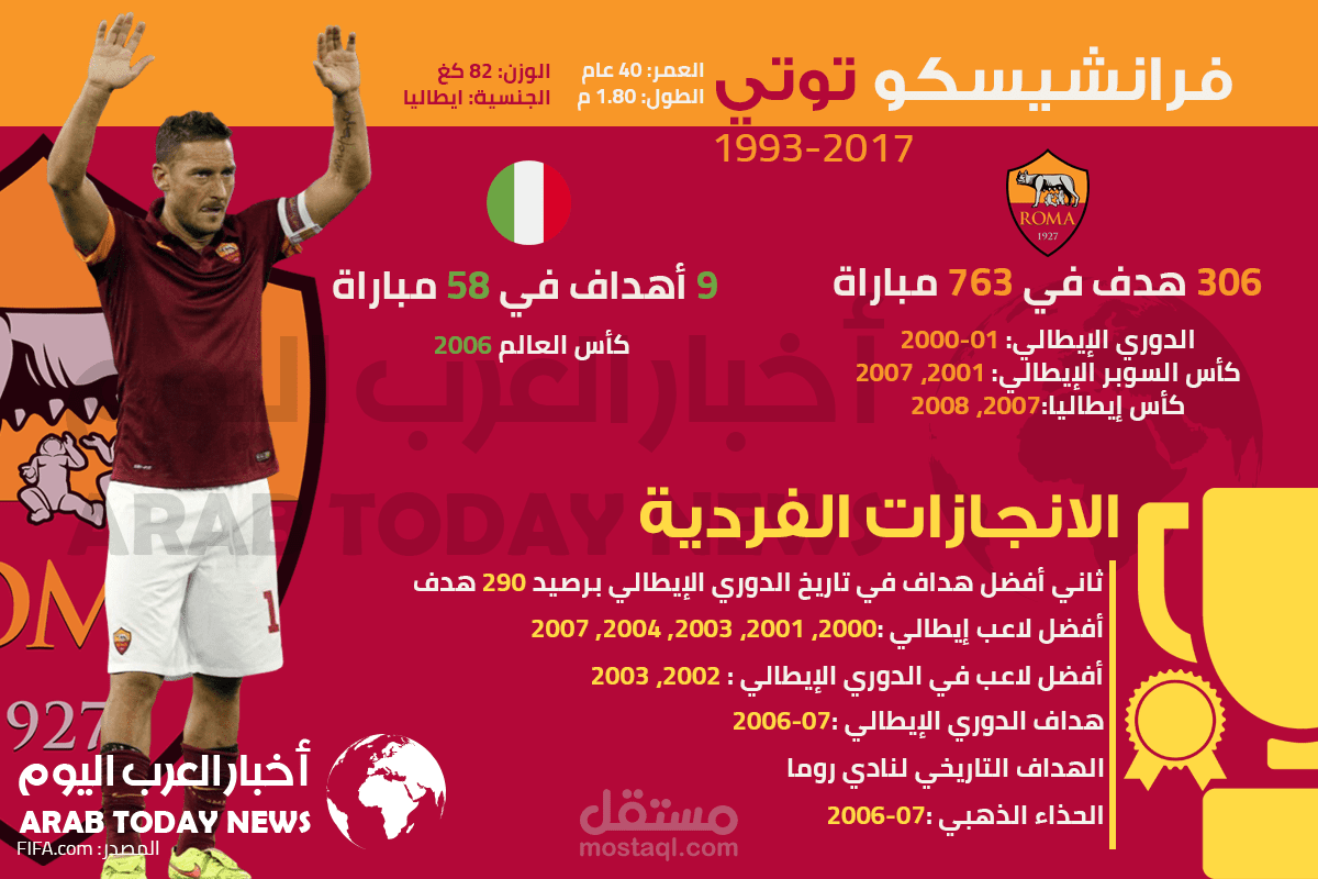 مجموعة انفوجرافيك بالتعاون مع موقع أخبار العرب اليوم