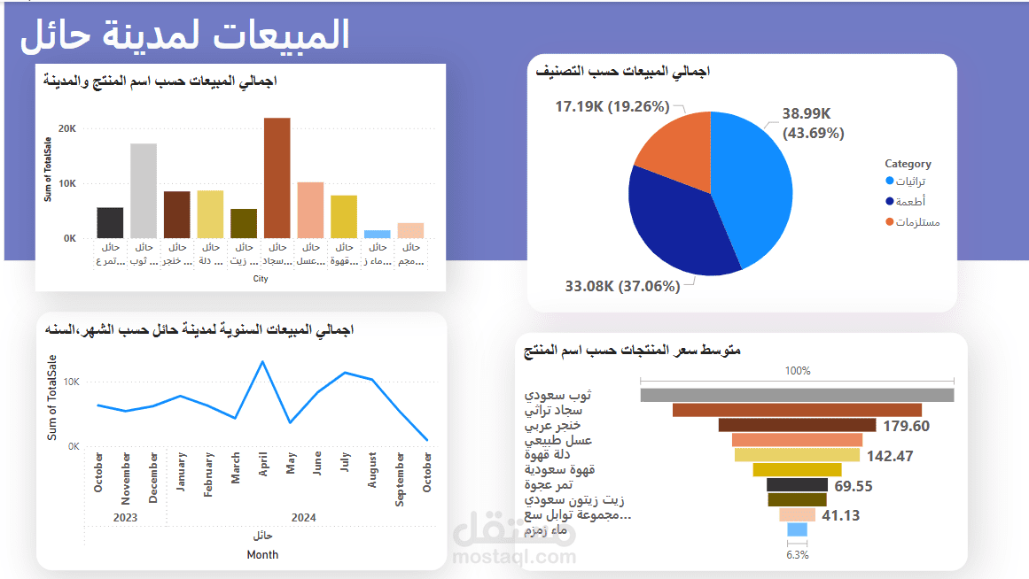 تحليل وتنظيف بيانات مبيعات لشركة افتراضية واستخراج التقارير لفرع حائل