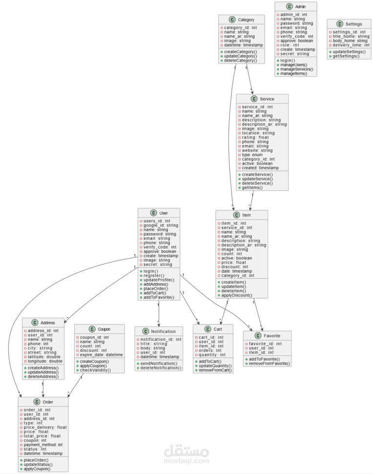 تصميم وتحليل مخططات ERD و UML (Class و Sequence) باحترافية عالية
