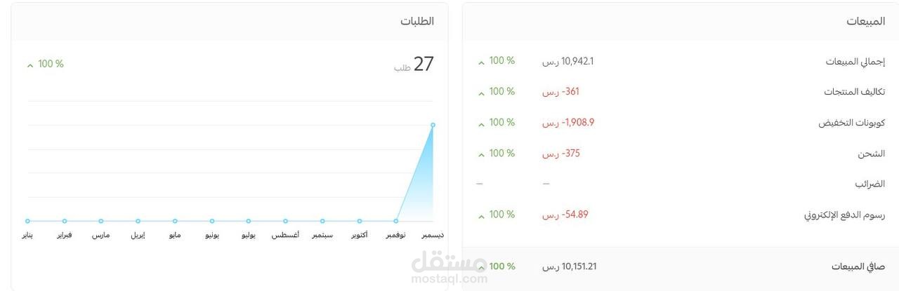 من صفر لـــ 11,000 ريال مبيعات لمتجر ساعات خلال شهر