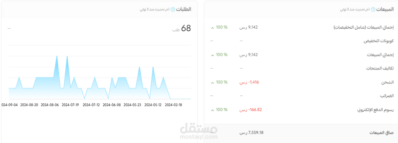 مبيعات لمتجر خاص بمنتجات عناية وتجميل