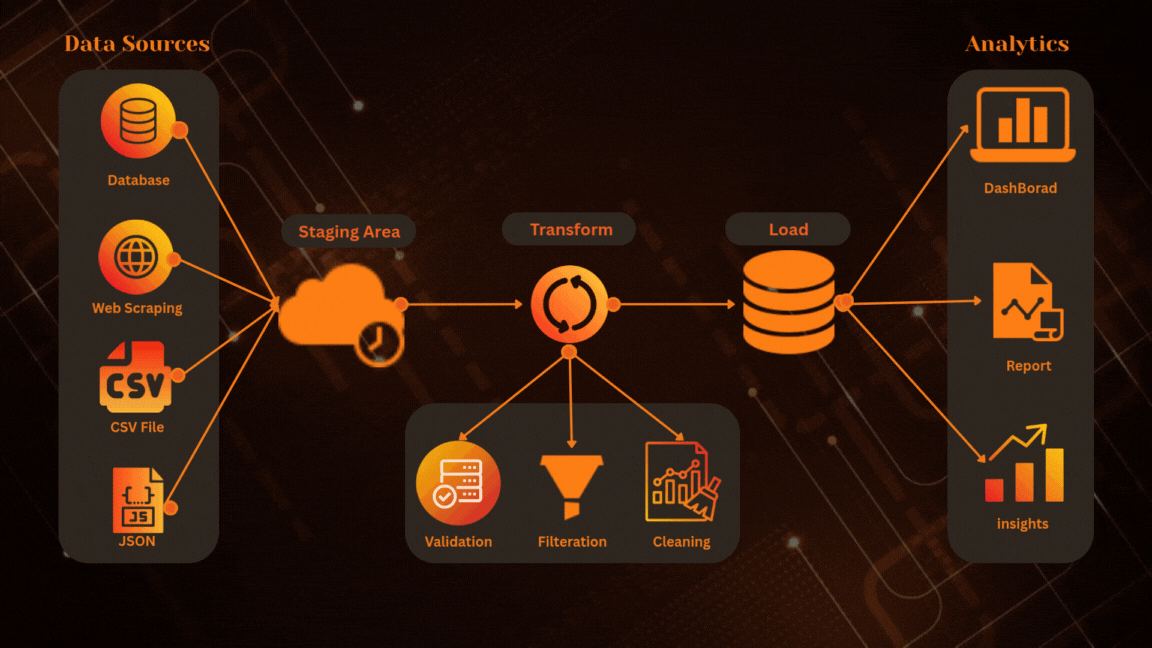 ETL & Movie Analytics