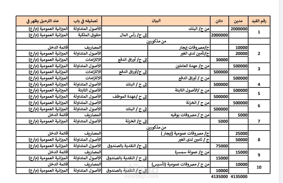 إعداد القيود اليومية للشركة غذائية