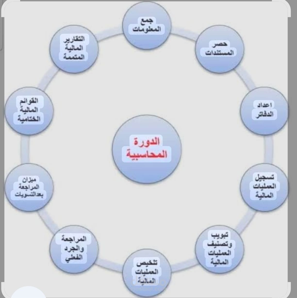 دورة المحاسبة المستندية