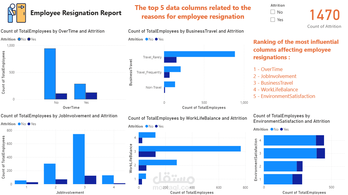 تحليل اكثر اسباب الاستقالة في power bi