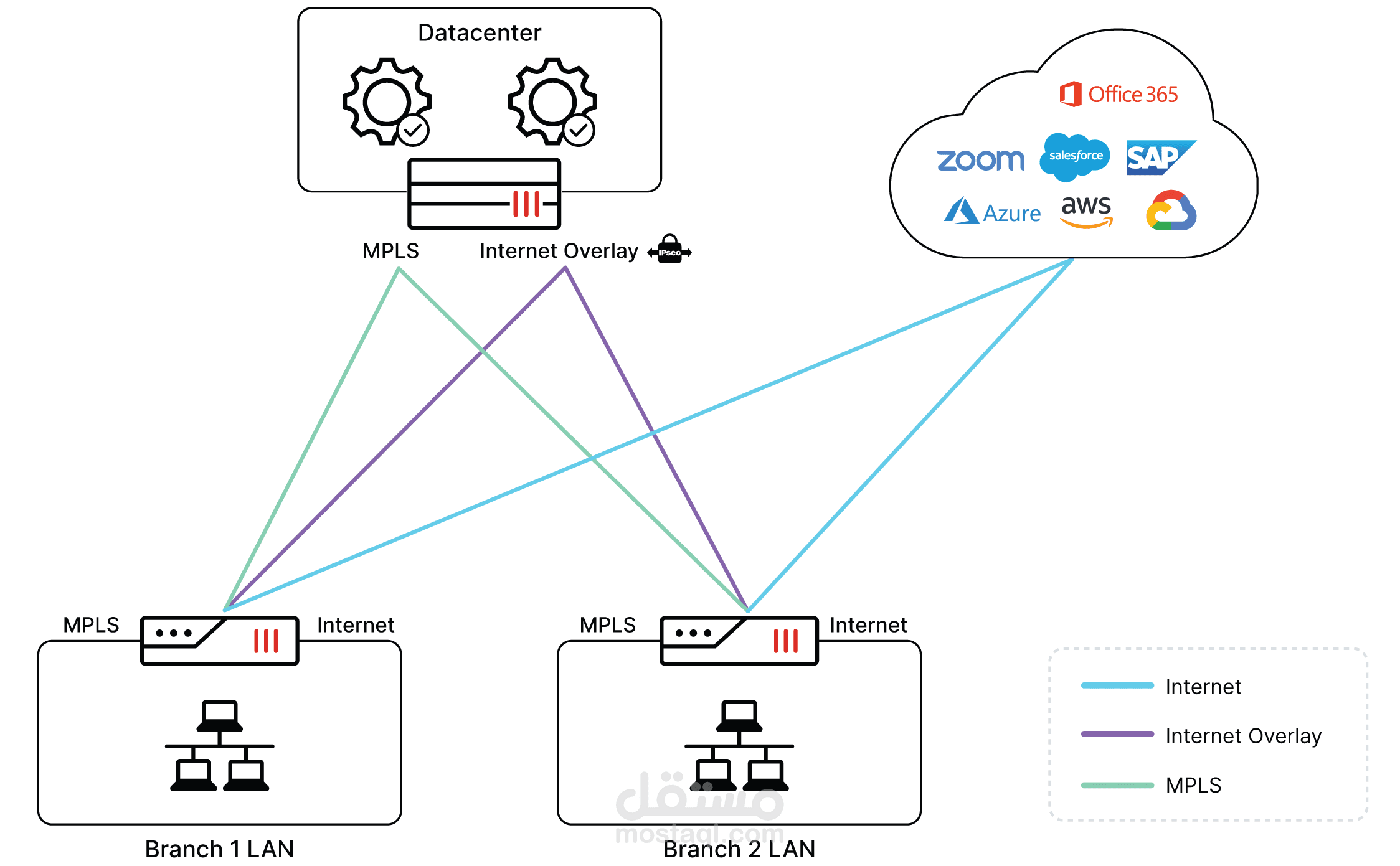 secure SDWAN Fortinet