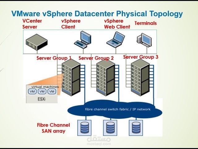 VMware system virtual  Data center