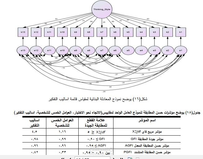 التحليل العاملي لمقياس أساليب التفكير