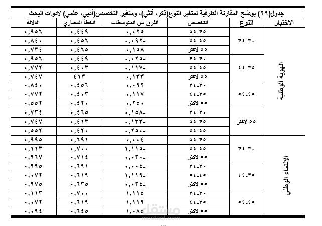 معالجة احصائية لرسالة دكتوراه عن دور الأسرة النوبية وقيم المواطنة