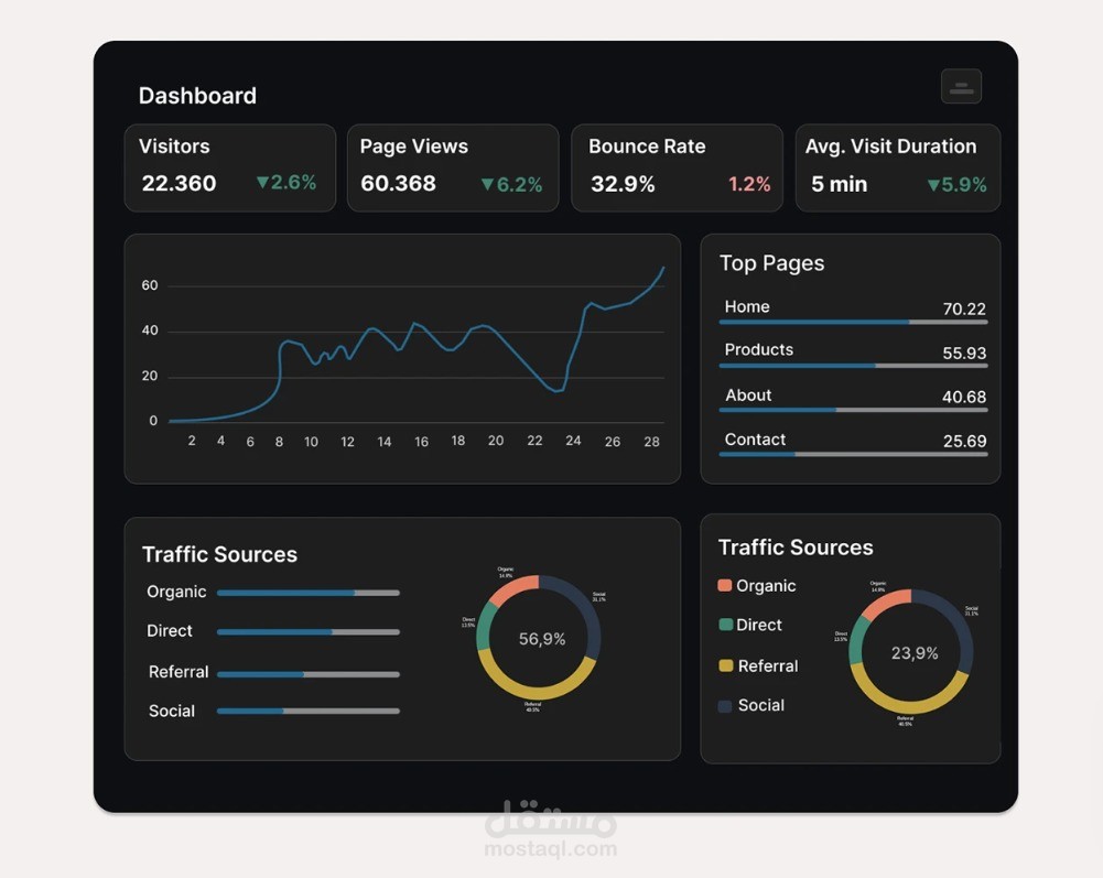 Dashboard for analysis screen in website