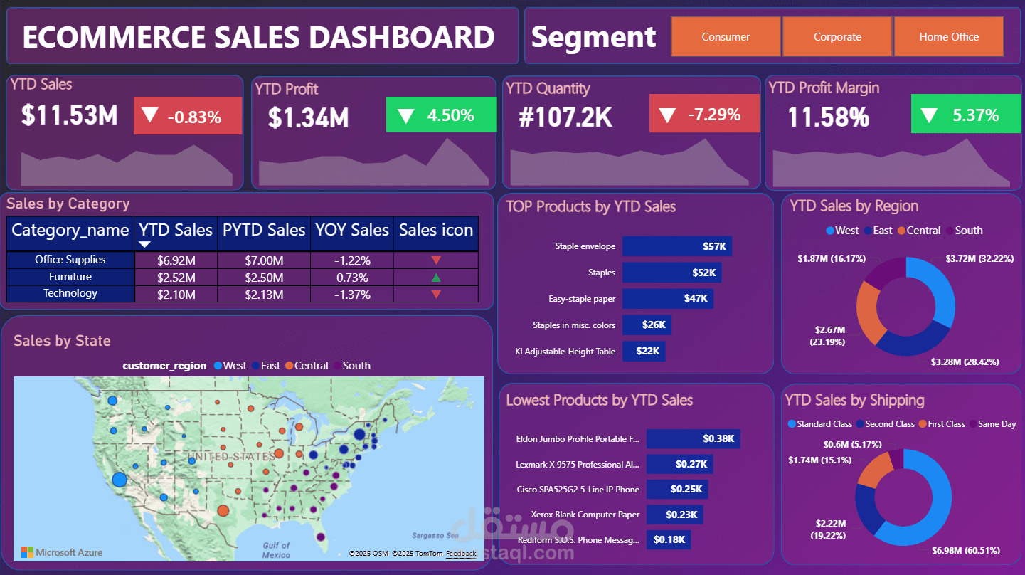 ECOMMERCE SALES DASHBOARD