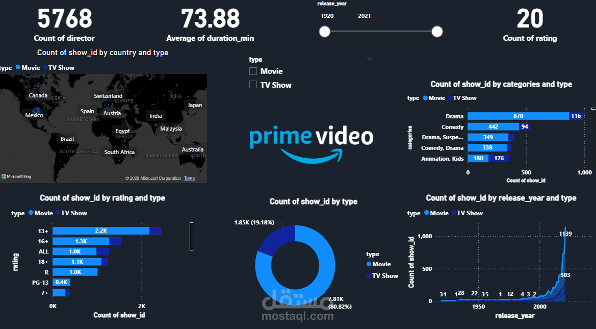 Amazon Prime Dashboard using Power BI
