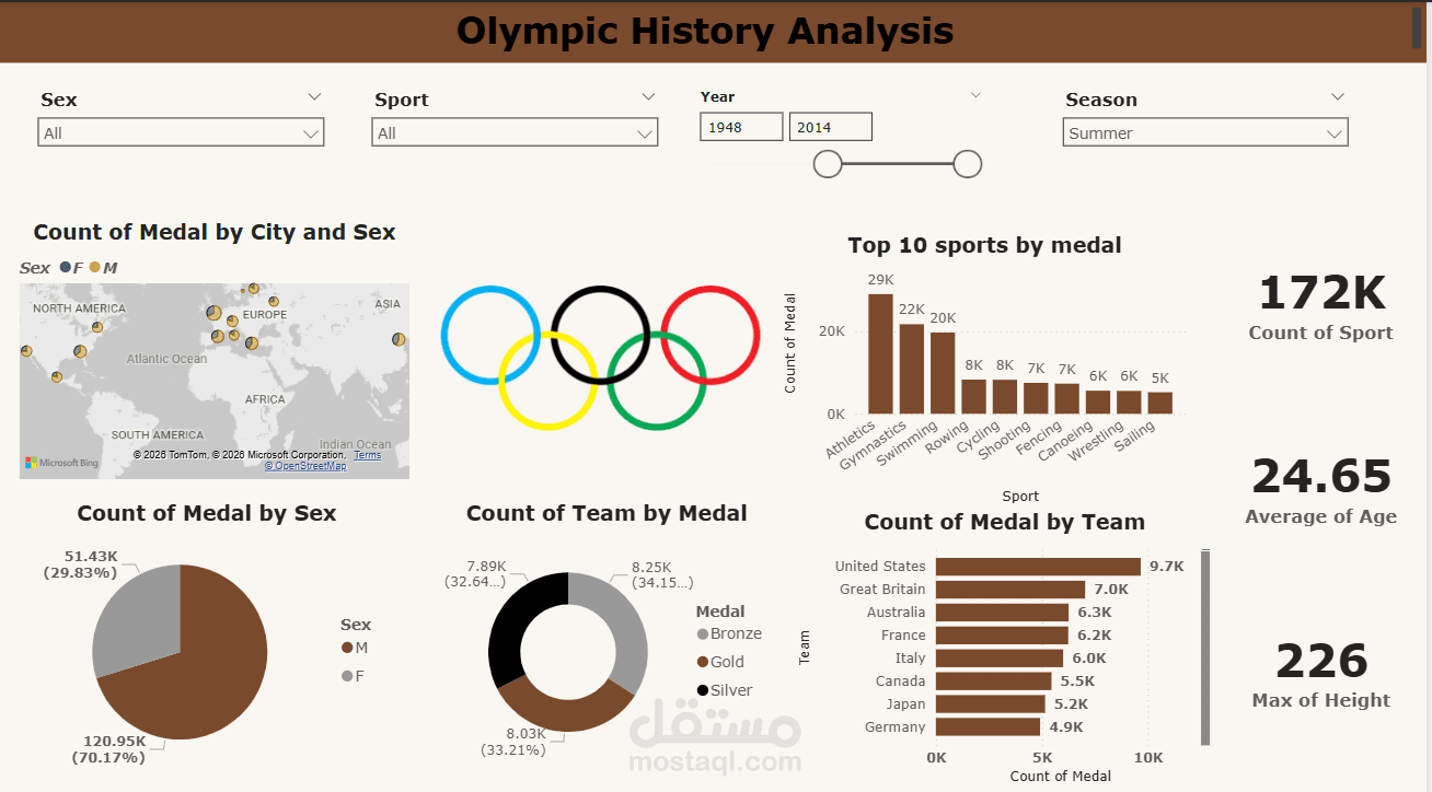 Olympic Games Dashboard using Power BI